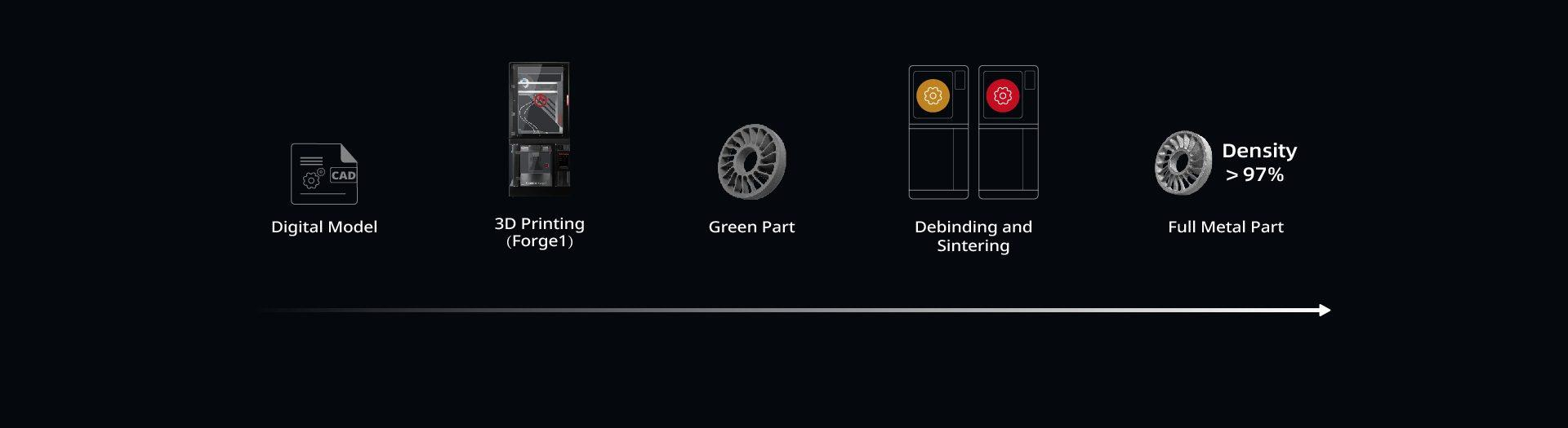 Het digitale model wordt 3D geprint op de Raise3D Forge1. Het geprinte object heet Green Part. Het Green Part wordt ontdaan van het kunststof (debinden) en wordt in de sinteroven tot een volledig metalen onderdeel met een dichtheid > 97% getransformeerd.