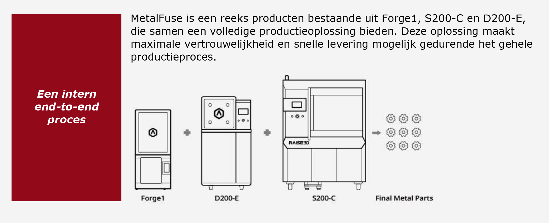 MetalFuse is een reeks producten bestaande uit Forge1, S200-C en D200-E, die samen een volledige productieoplossing bieden. Deze oplossing maakt maximale vertrouwelijkheid en snelle levering mogelijk gedurende het gehele productieproces.