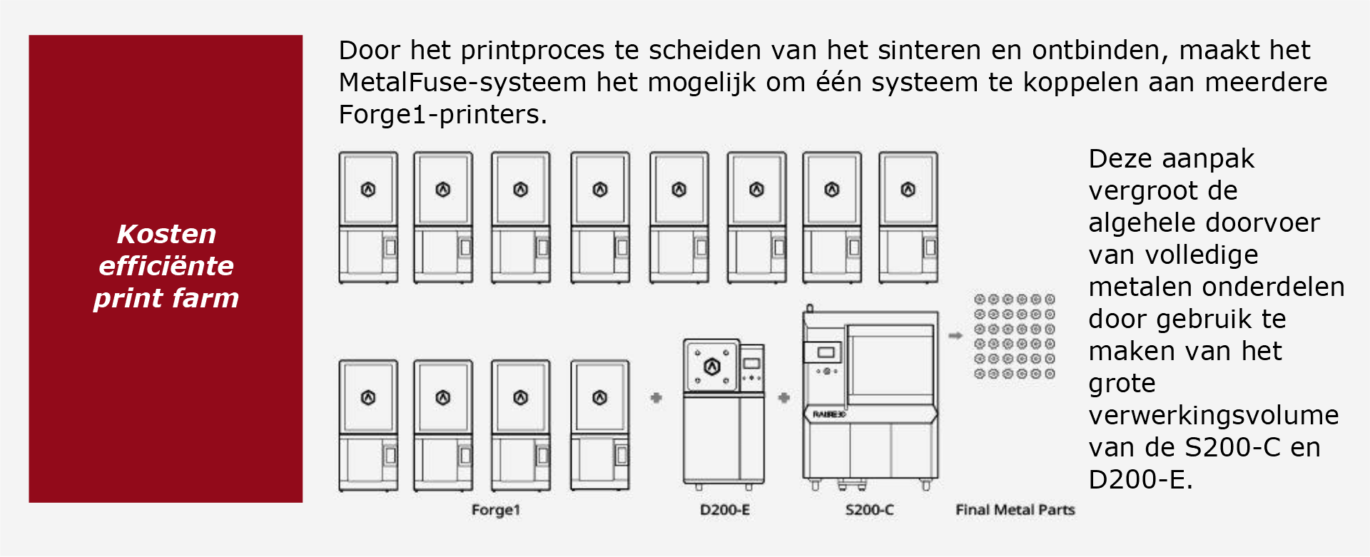 Door het printproces te scheiden van het sinteren en ontbinden, maakt het MetalFuse-systeem het mogelijk om één systeem te koppelen aan meerdere Forge1-printers. Deze aanpak vergroot de algehele doorvoer van volledige metalen onderdelen door gebruik te maken van het grote verwerkingsvolume van de S200-C en D200-E.