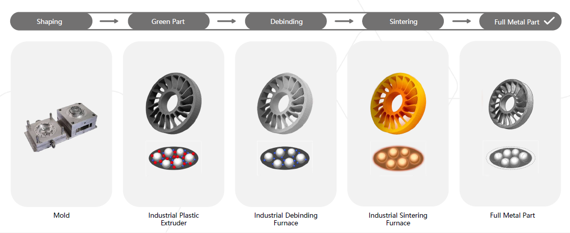 Workflow Metal Injection Molding | Bits2Atoms Kennisbank
