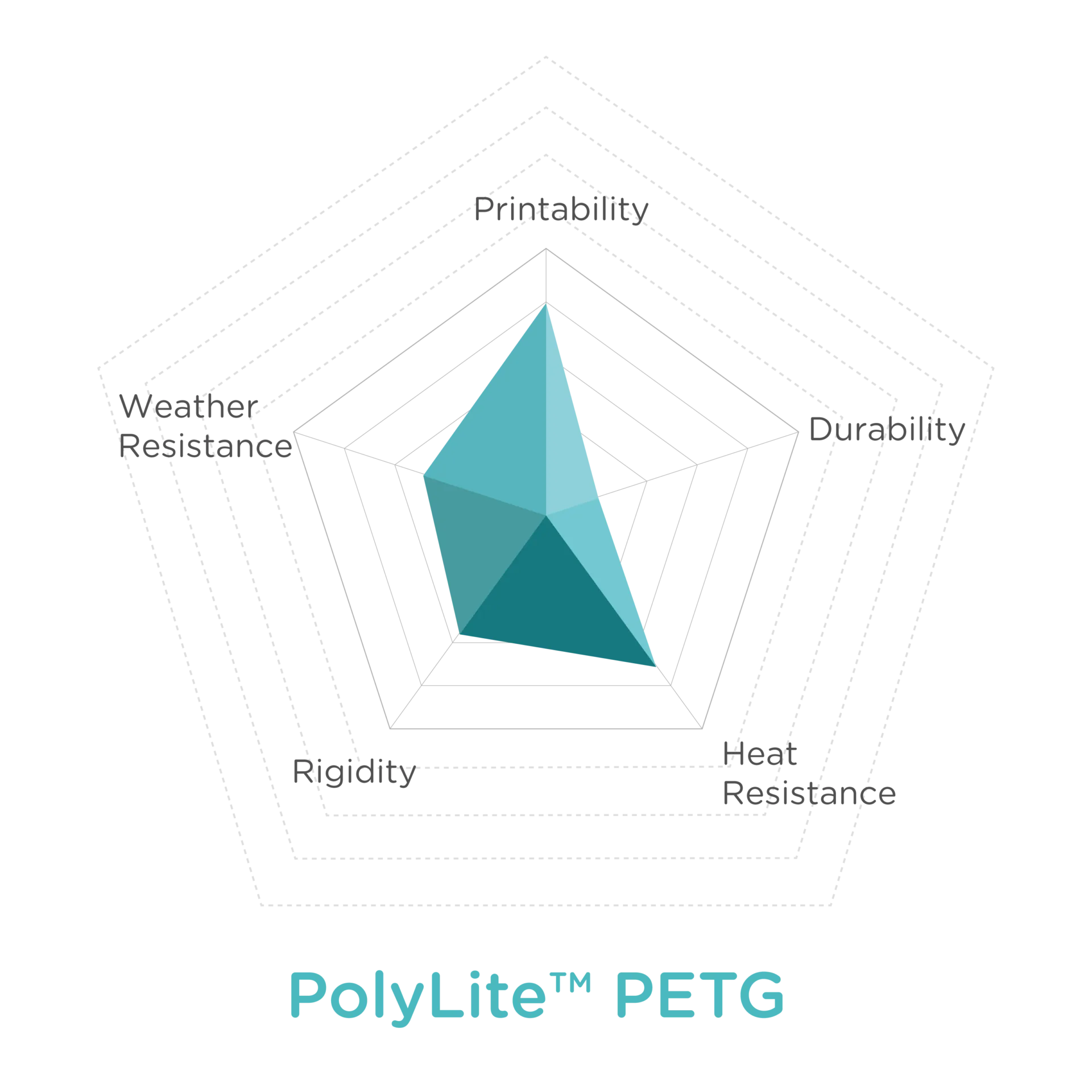 Polymaker PolyLite PETG filament materiaal eigenschappen | Bits2Atoms